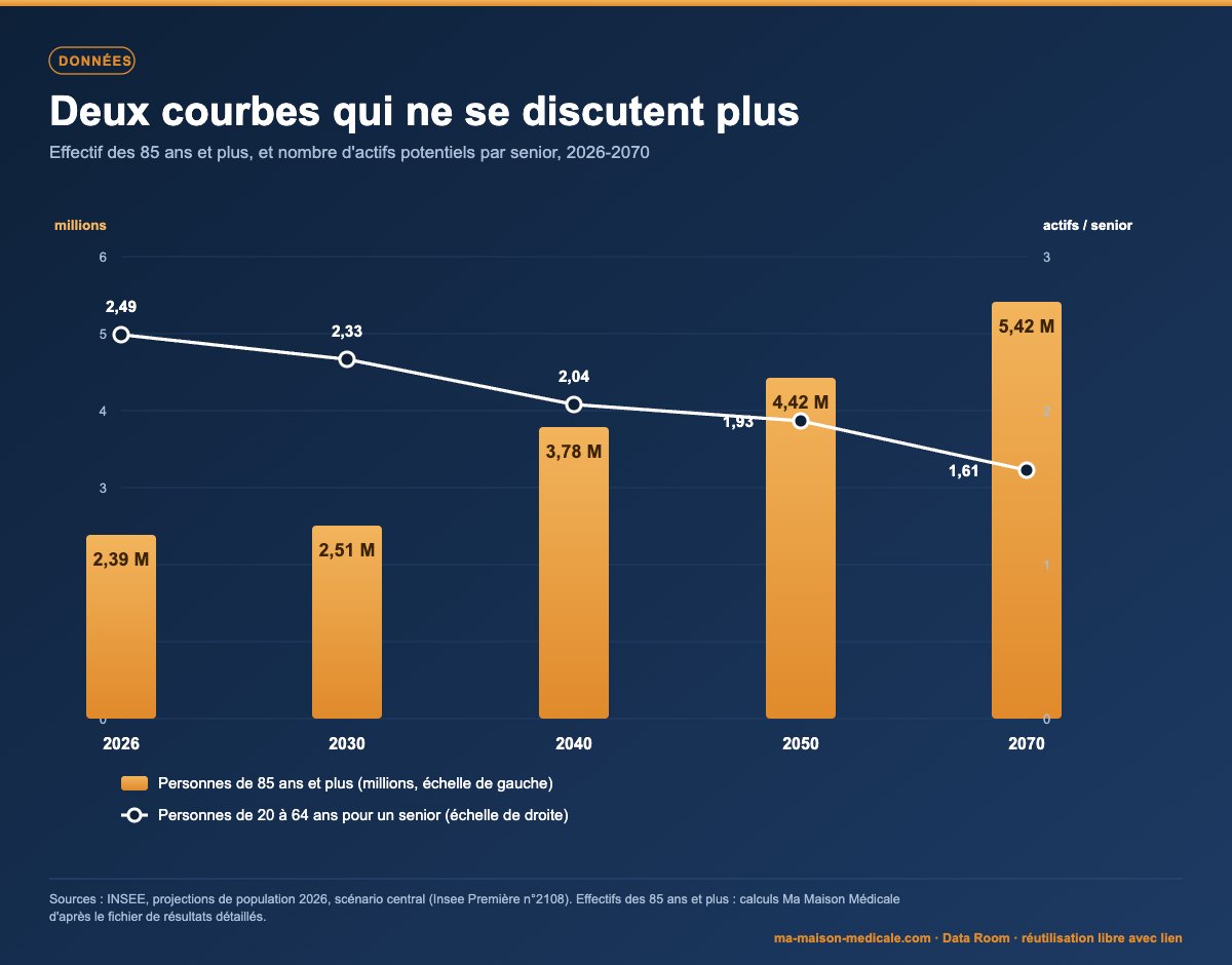 Graphique : effectif des personnes de 85 ans et plus en France de 2026 à 2070 et nombre de personnes de 20 à 64 ans pour un senior