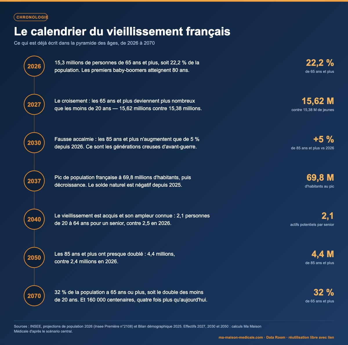 Chronologie du vieillissement de la population française de 2026 à 2070 : effectifs des 65 ans et plus, croisement avec les moins de 20 ans, doublement des 85 ans et plus, ratio d'actifs par senior