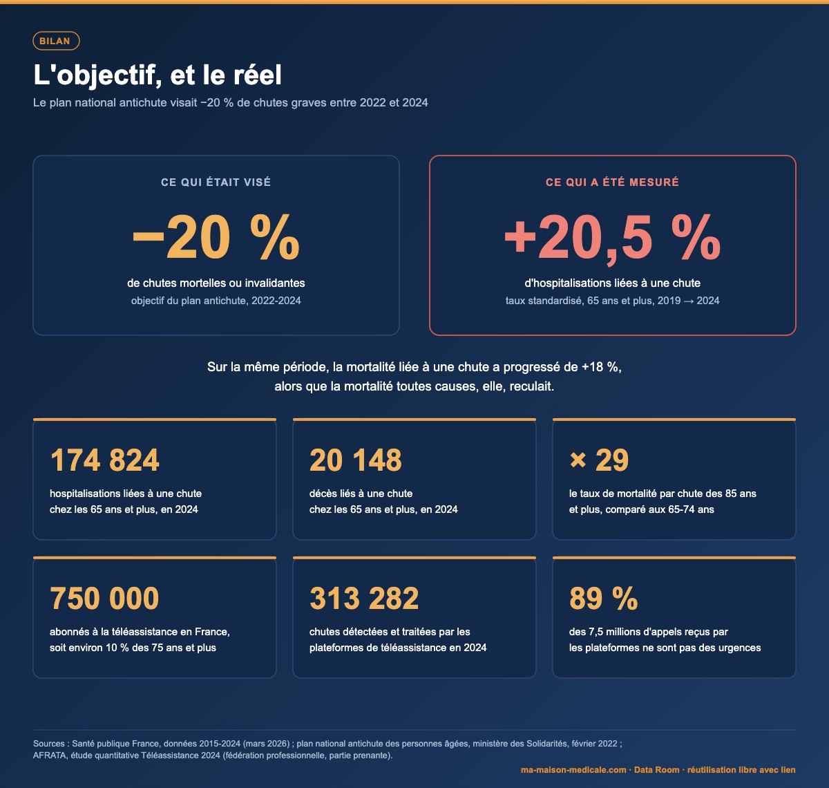 Le plan national antichute visait moins 20 pourcent de chutes graves ; les hospitalisations liées à une chute ont augmenté de 20,5 pourcent et les décès de 18 pourcent entre 2019 et 2024