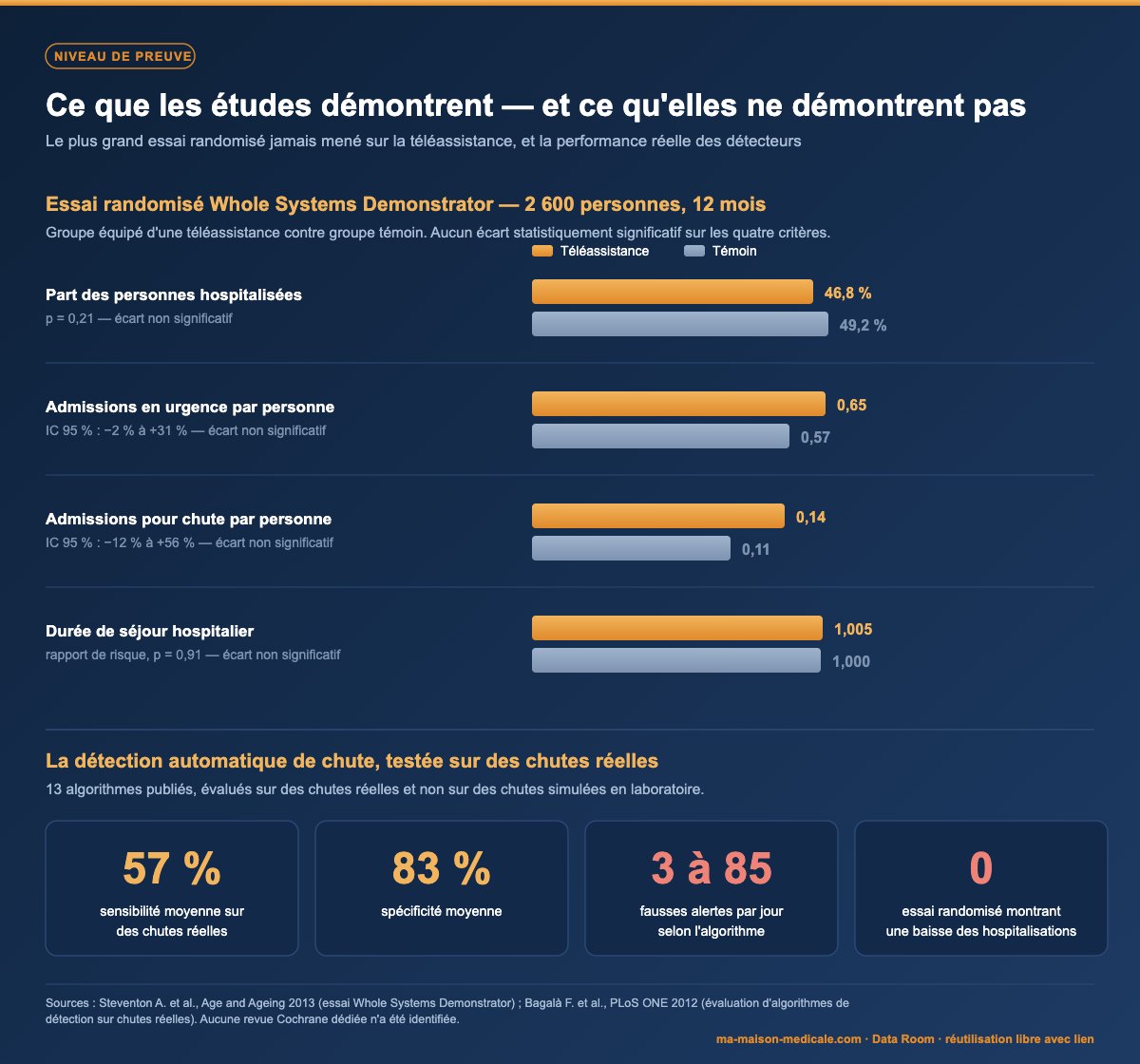 Résultats de l'essai randomisé Whole Systems Demonstrator sur la téléassistance et performance mesurée des algorithmes de détection automatique de chute